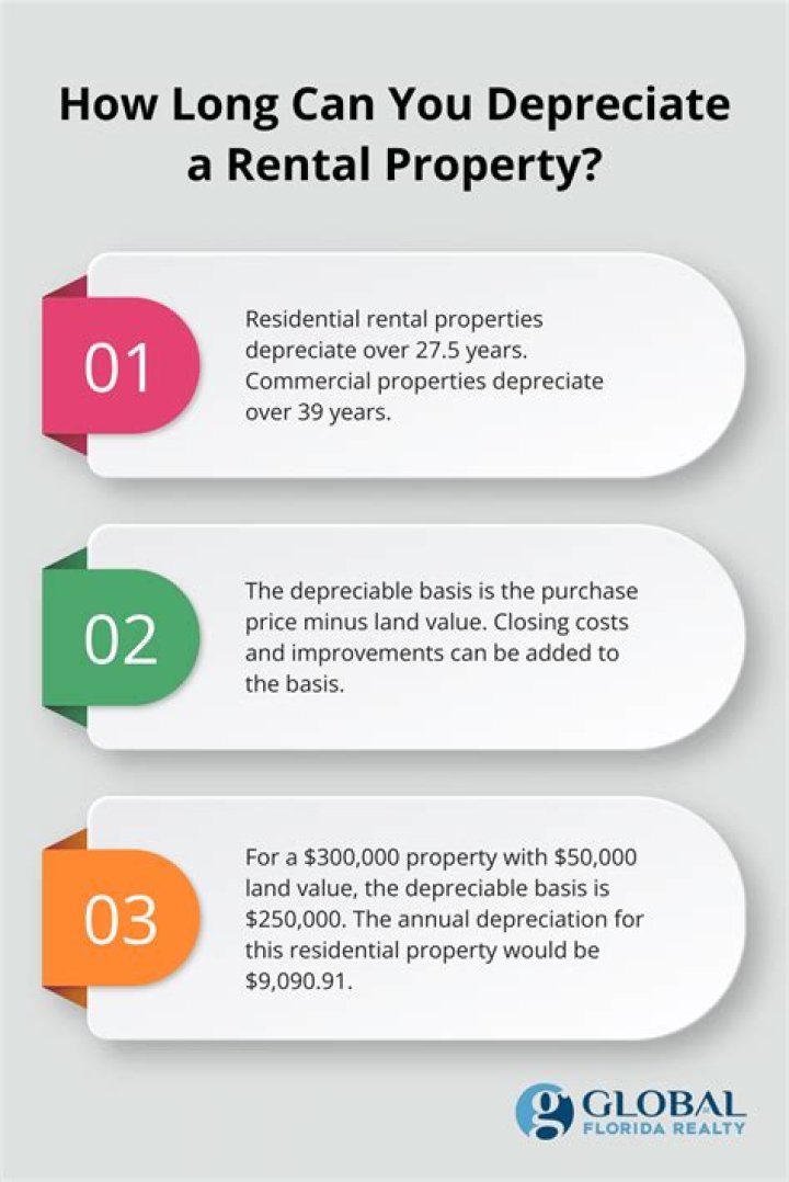 What happens if you dont depreciate your rental home?