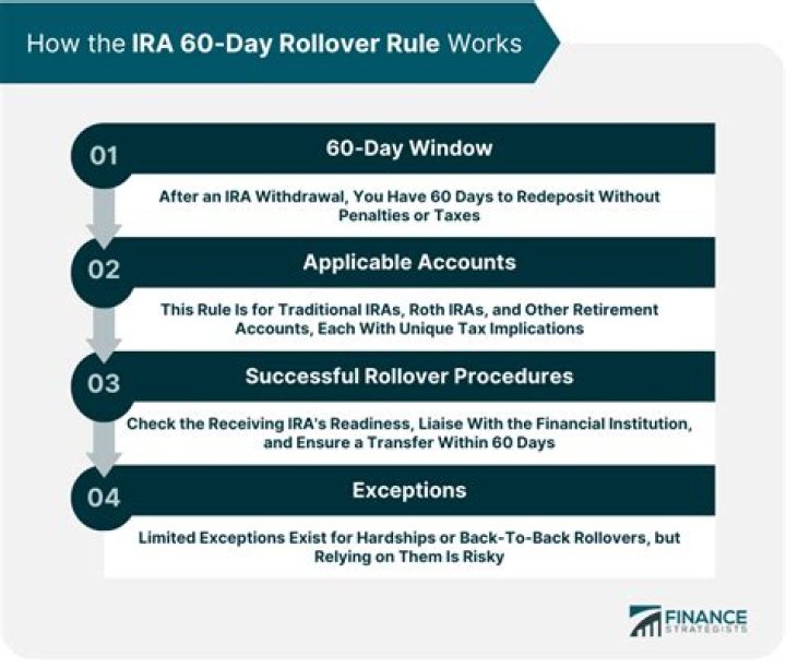What happens if you miss 60-day rollover?