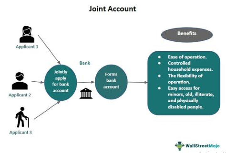 What happens to a joint account after death?