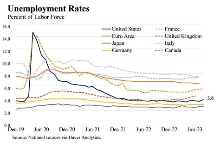What happens to unemployment when real GDP increases?
