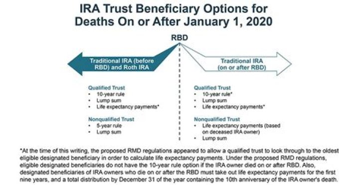 What happens when a trust is beneficiary of an IRA?