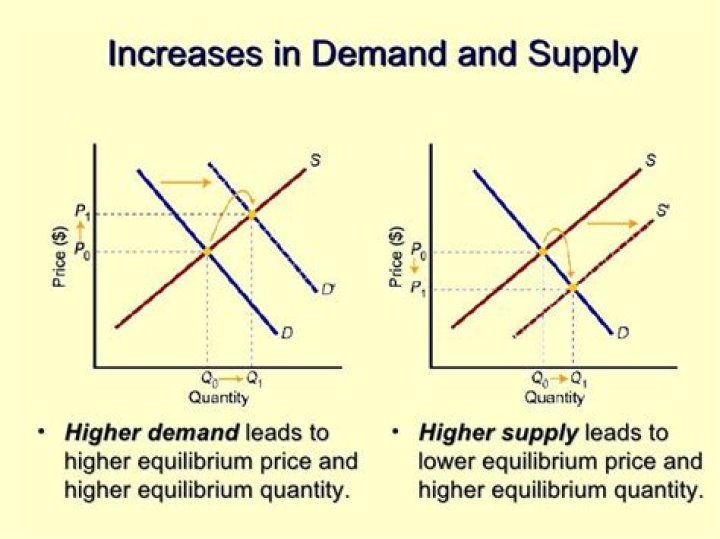 What happens when quantity supplied exceeds quantity demanded?