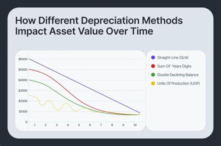 What happens when you use accelerated depreciation?