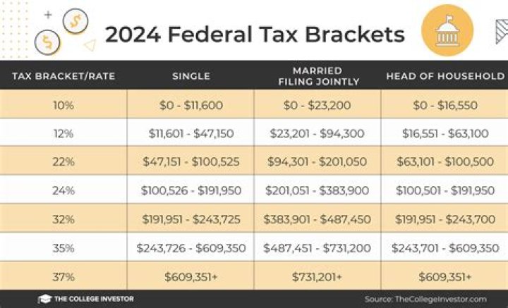 What happens when your tax bracket changes?