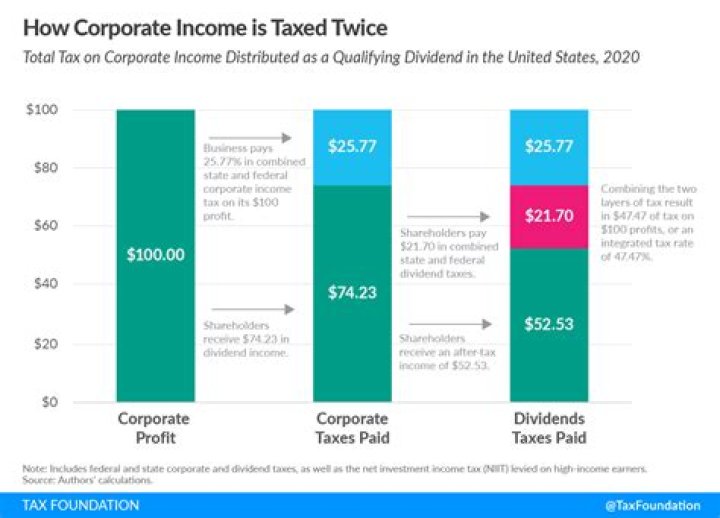 What income is double taxed?