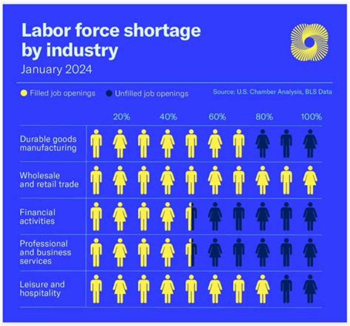 What industries are facing labor shortages?