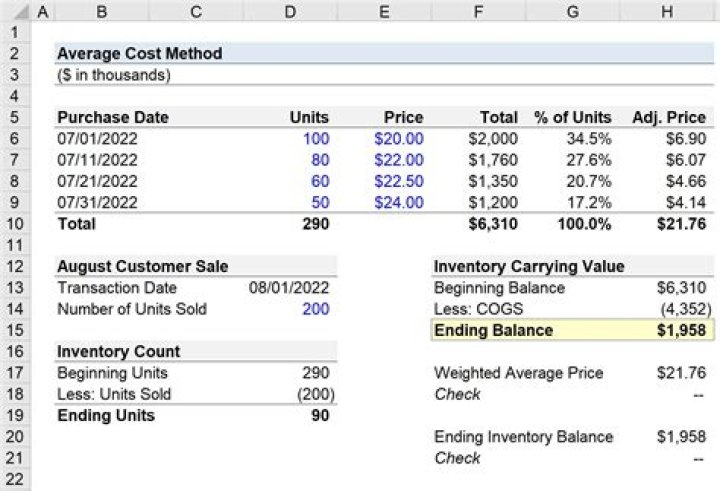 What inventory cost method does Apple use?