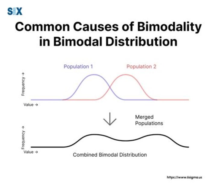 What is a bimodal population?