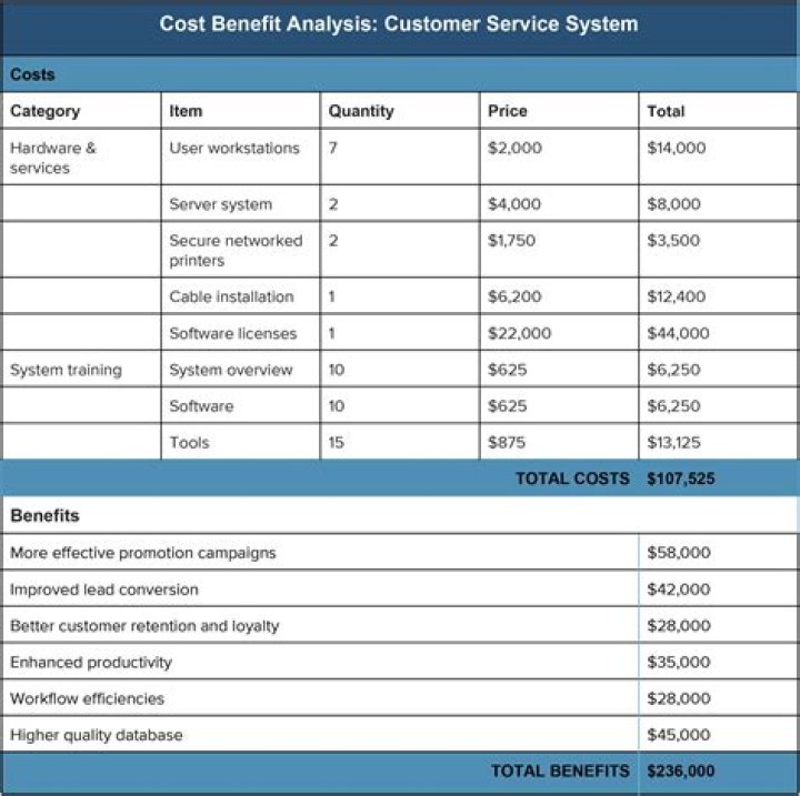 What is a cost benefit analysis in healthcare?