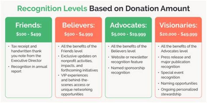 What is a donation type that a nonprofit business can receive?