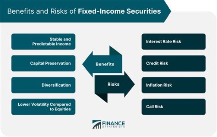 What is a fixed income security?