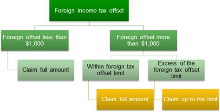 What is a foreign tax offset?