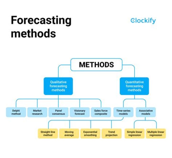 What is a key problem with forecasting?