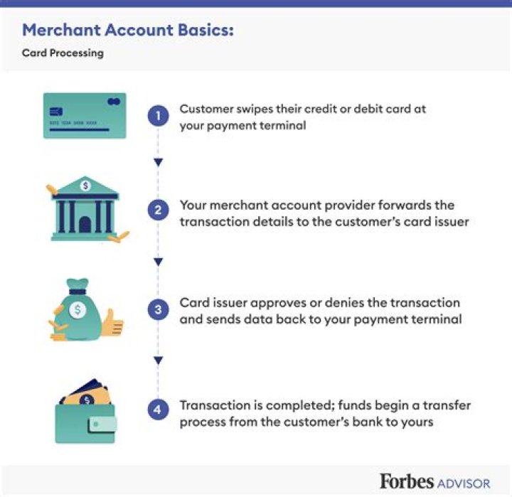 What is a merchant bank deposit?