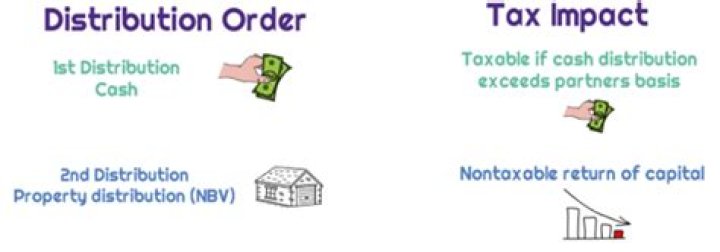 What is a Nonliquidating distribution?