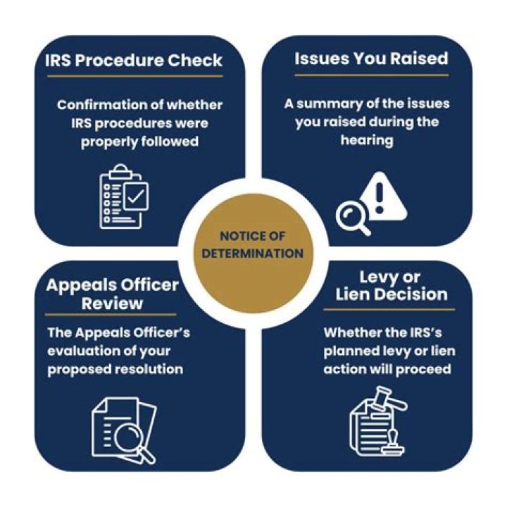 What is a notice of determination from the IRS?
