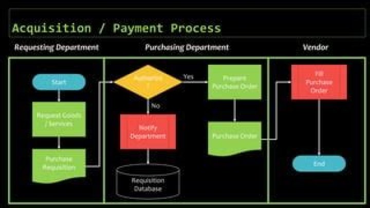 What is acquisition payment process?
