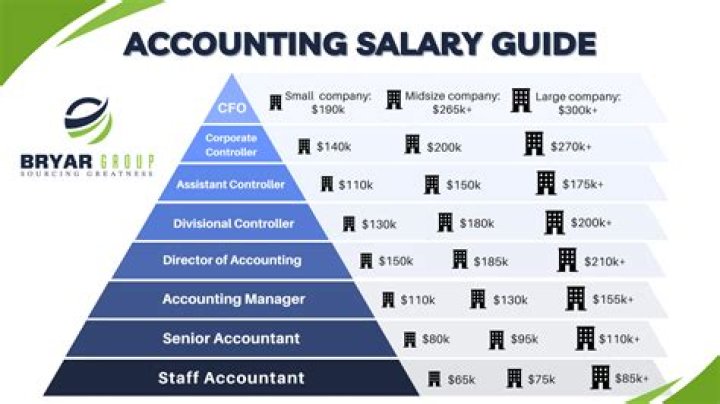What is an accountant 1 salary?