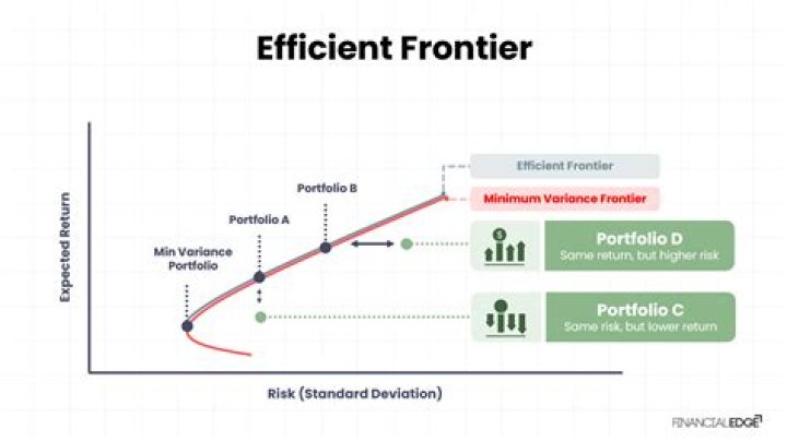 What is an efficient set of portfolios?