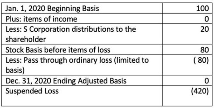What is an S Corp basis schedule?