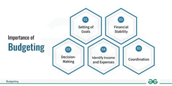 What is budgeting and what are the benefits of budgeting?