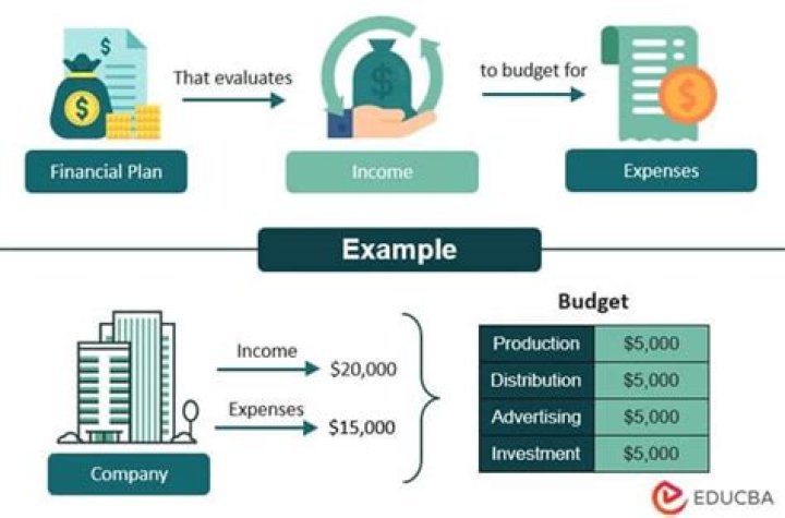 What is budgeting in managerial accounting?