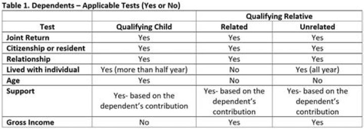 What is considered a qualifying dependent?