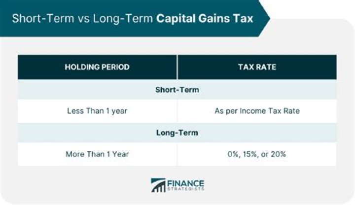 What is considered short term capital?