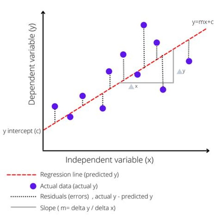 What is correlation regression?
