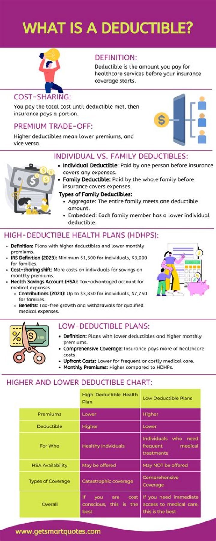 What is deductible on Schedule A?