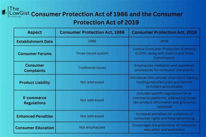 What is deficiency under Consumer Protection Act?
