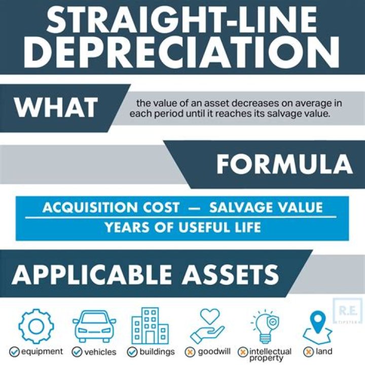 What is depreciation amount in claim?