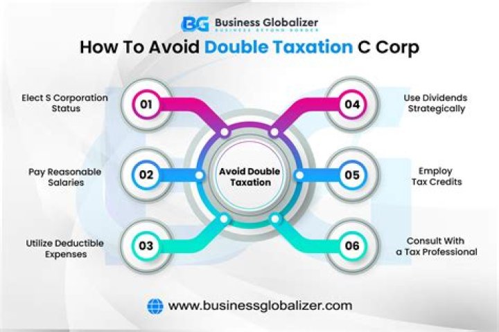 What is double taxation C Corp?