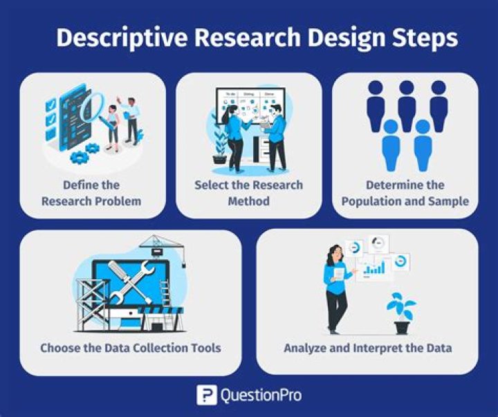 What is exploratory and descriptive research design?