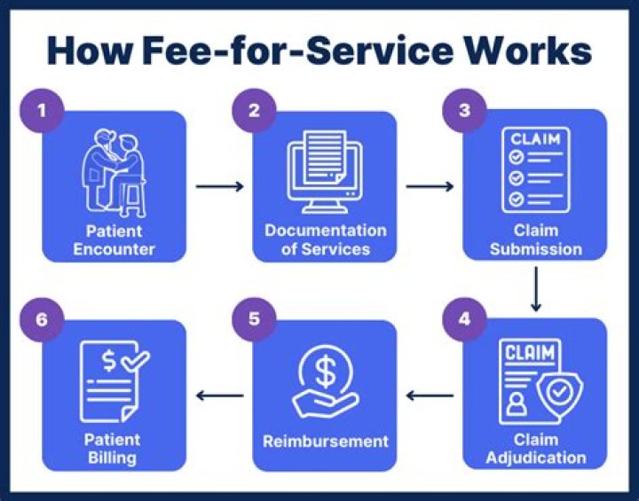 What is fee-for-service billing?