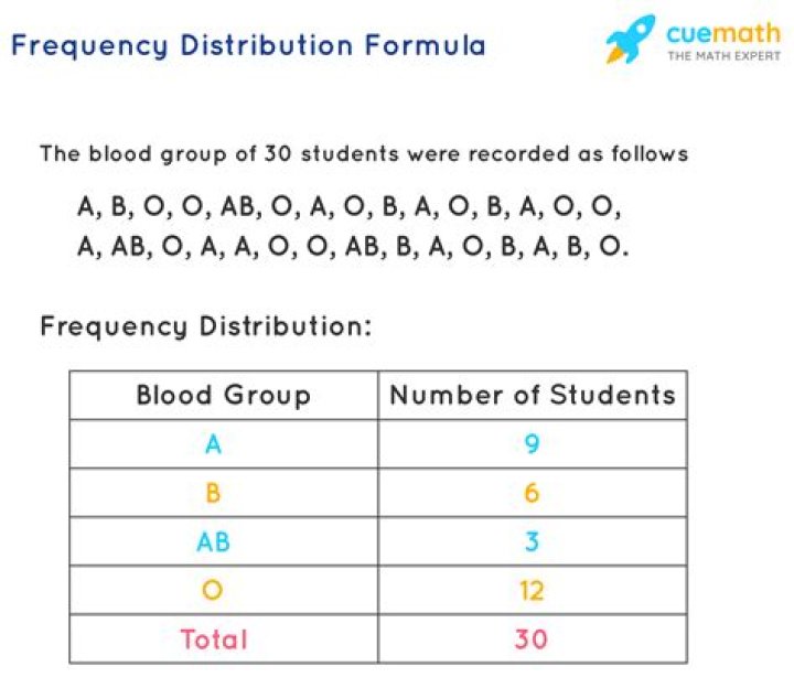 What is frequency distribution with example?