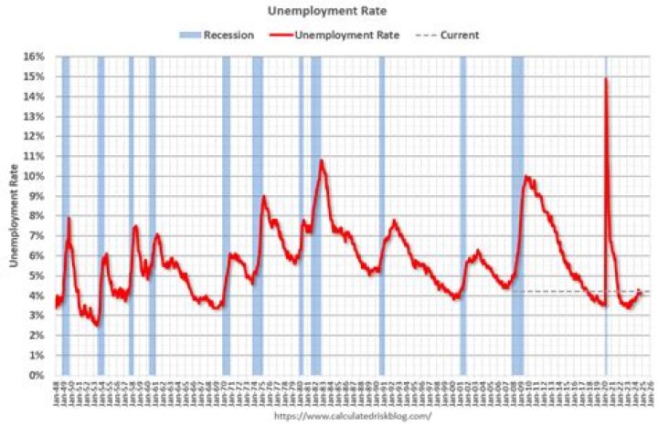 What is happening with unemployment stimulus?