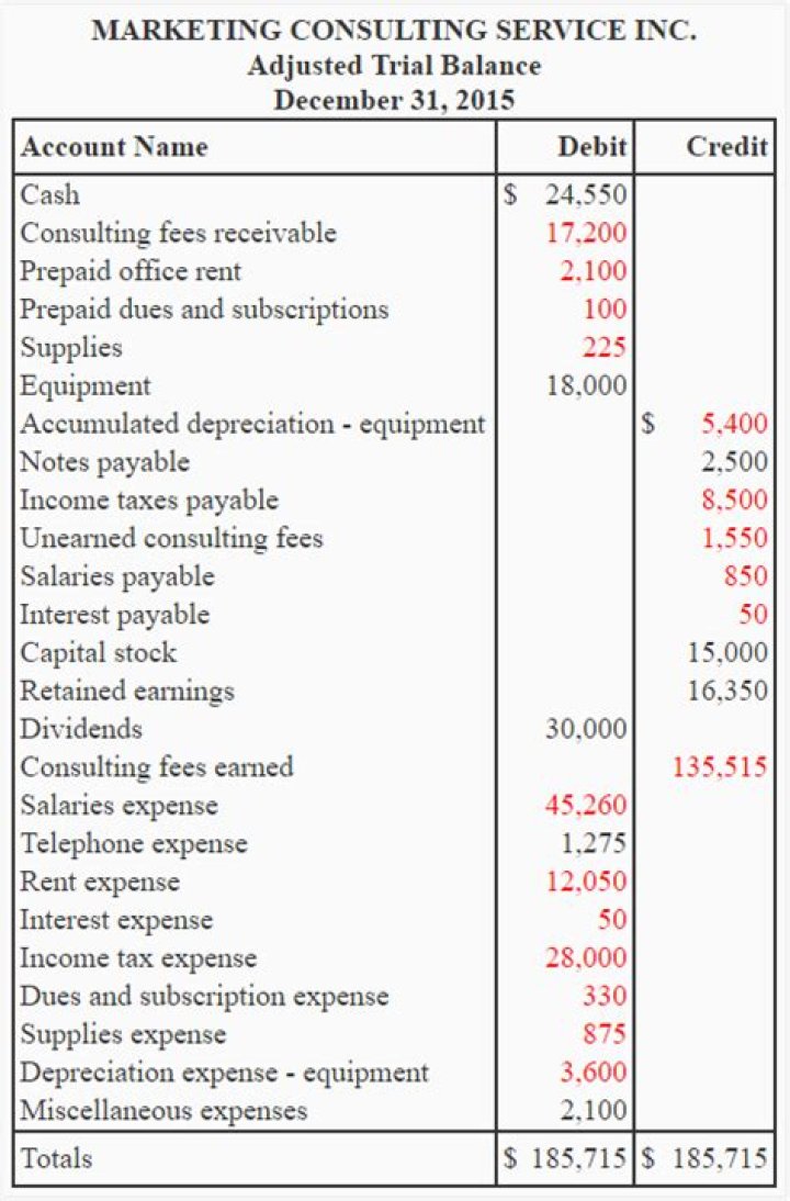 What is included in an adjusted trial balance?