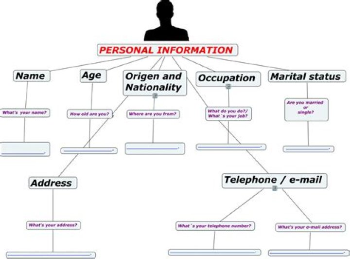 What is included in personal information?