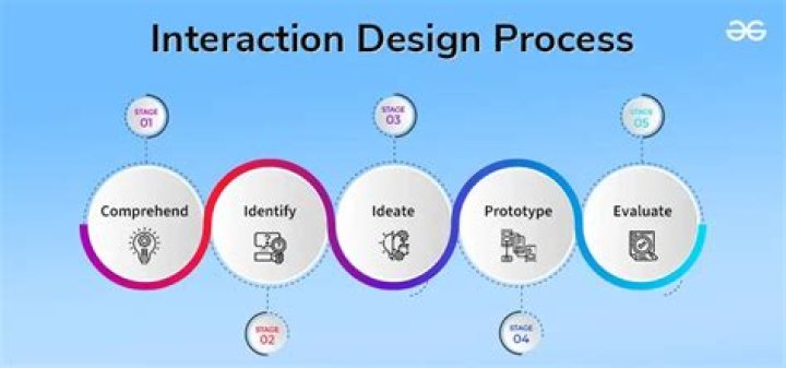 What is interaction design and why is it important in system development?