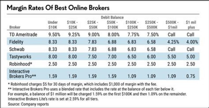 What is interest on margin balance TD Ameritrade?