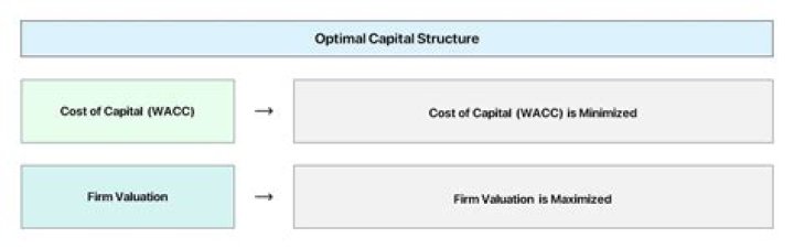 What is irrelevant for optimal capital structure?