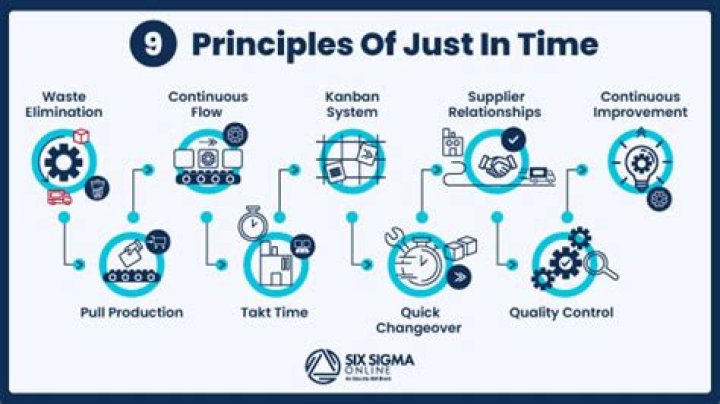 What is just-in-time production method?