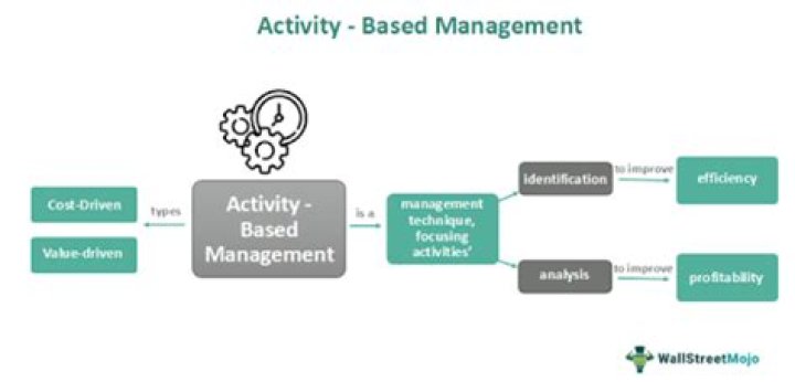 What is meant by Activity Based Management?