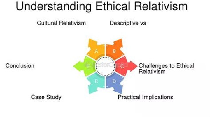 What is meant by ethical relativism?