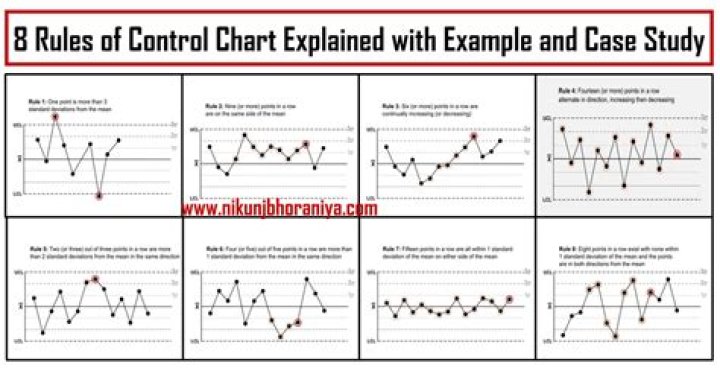 What is median in control chart?