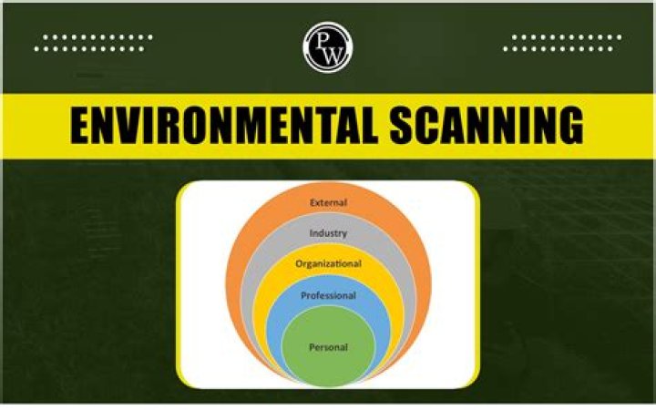 What is organizational environment scanning?