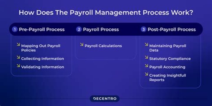 What is payroll management process?