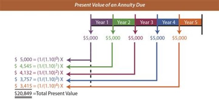 What is present value of an annuity?