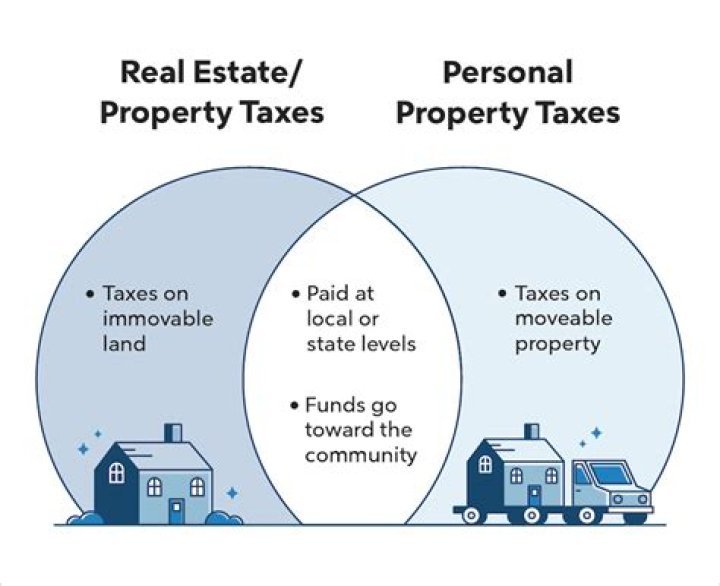 What is real estate taxes on mortgage?